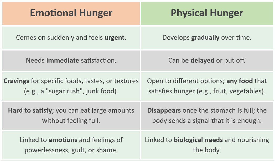 Emotional vs. Physical Hunger